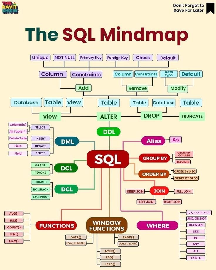 creating ontology graph SQL
